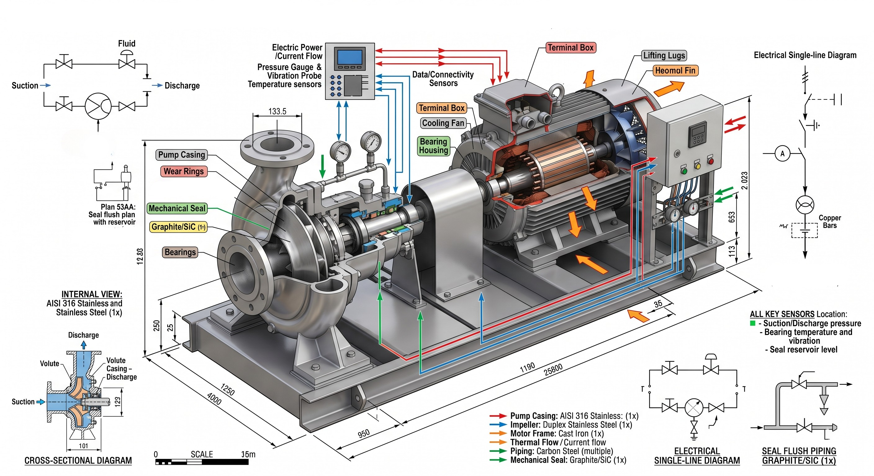 Centrifugal pump package — cutaway, instrumentation, and single-line diagram