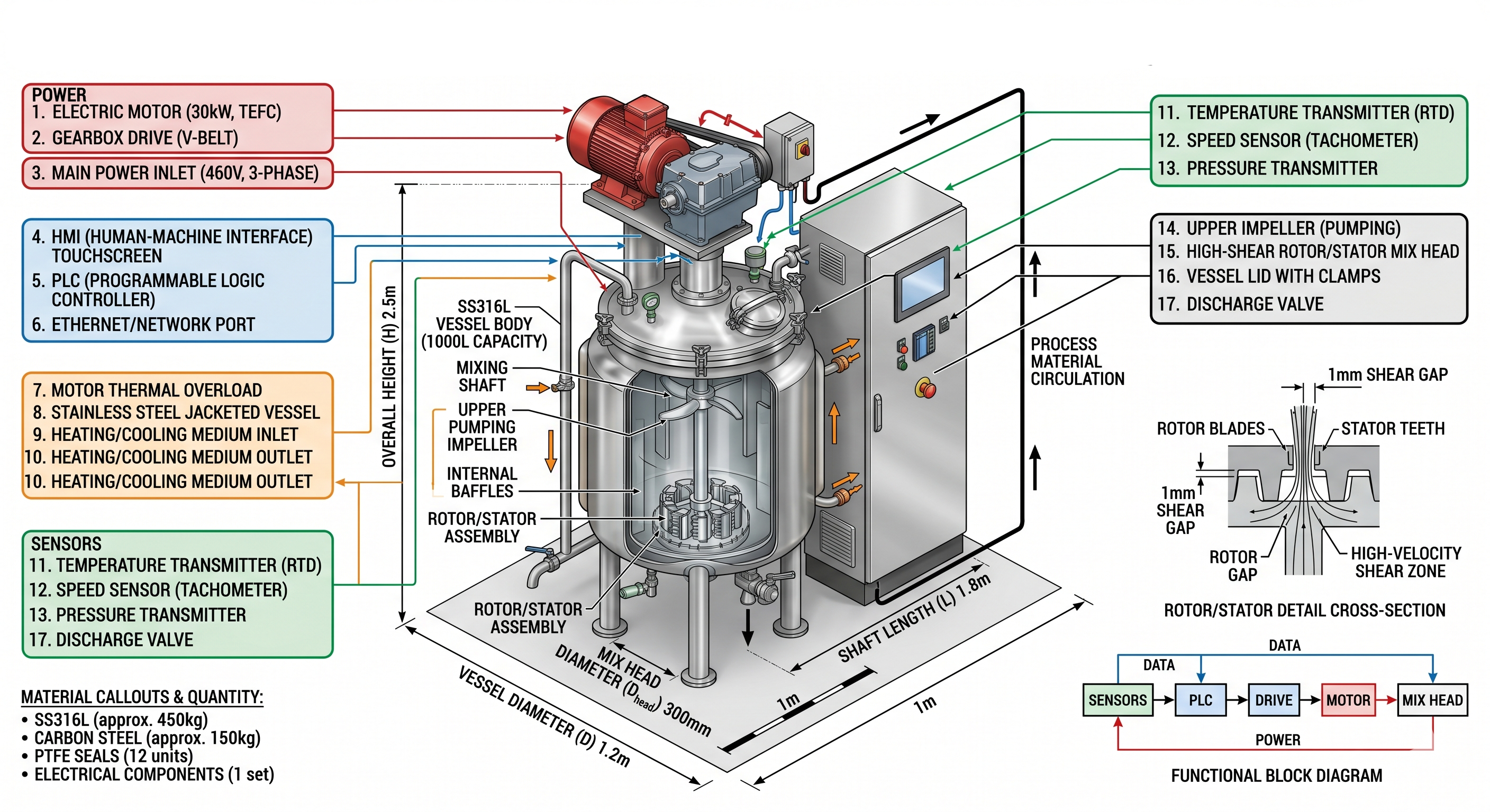 Industrial mixer design — vessel, rotor/stator assembly, and functional block diagram